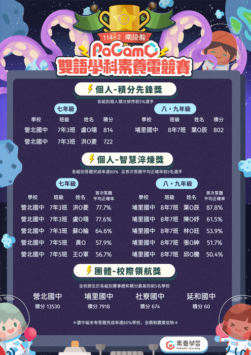 恭喜本校榮獲「114-2 南投縣PAGAMO雙語學科素養電競賽」國中組【團體-校際領航獎】第一名