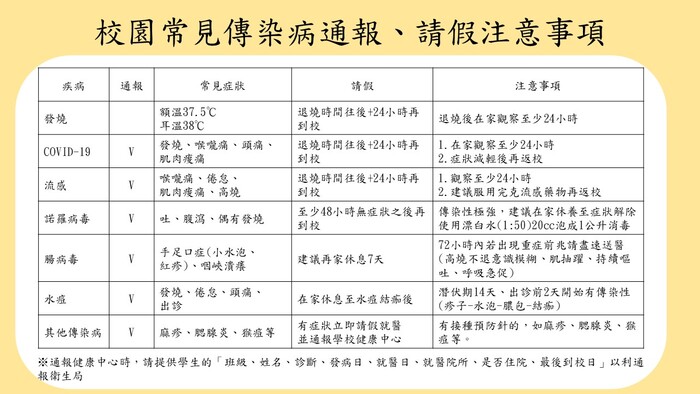 校園常見傳染病通報、請假注意事項圖片